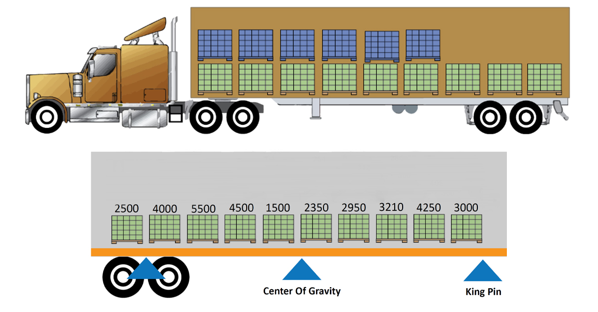 Truck load diagram
